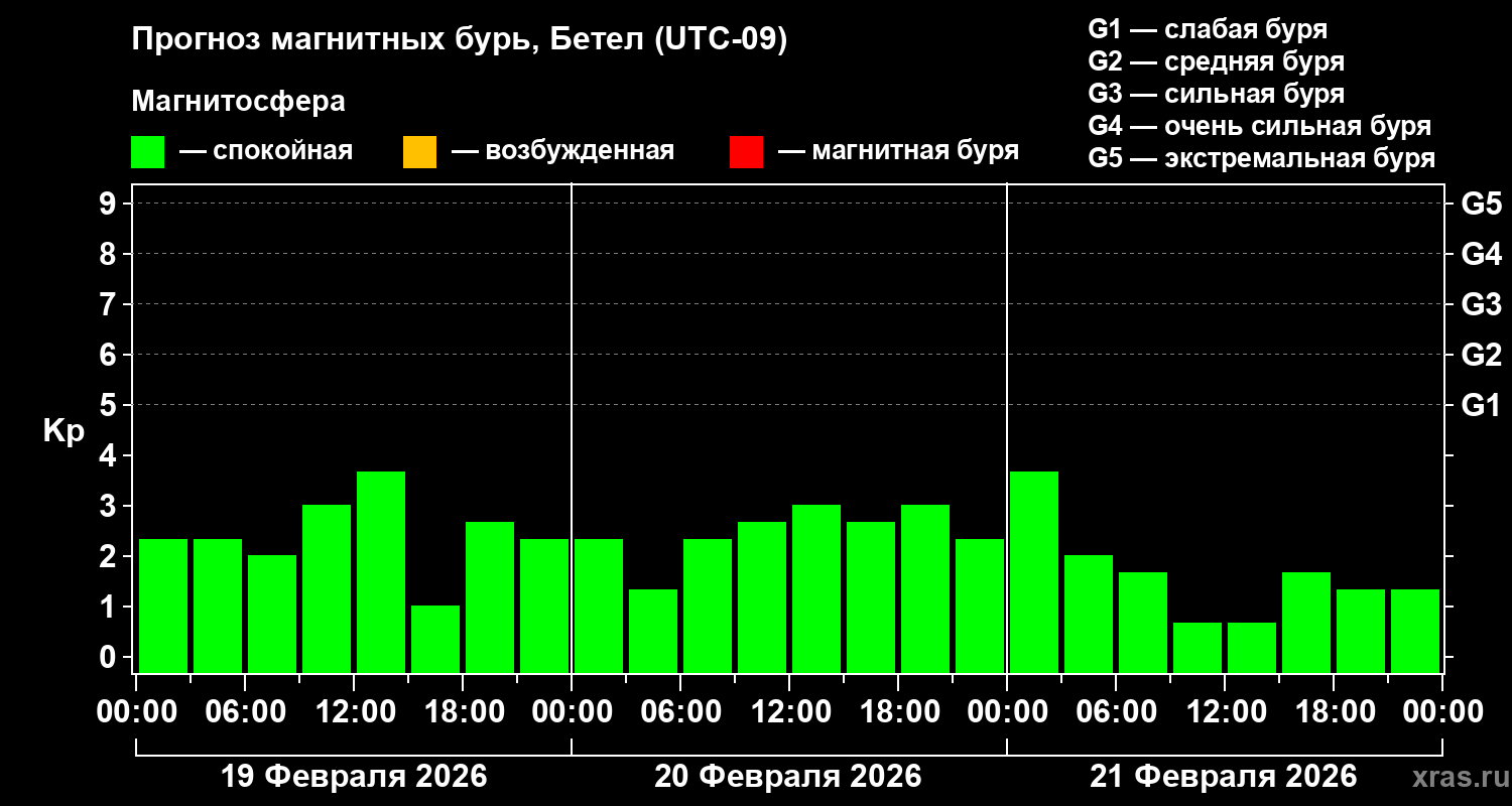 Прогноз геомагнитного индекса&nbsp;Kp