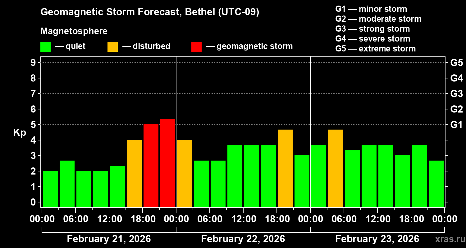 Forecast of the geomagnetic index&nbsp;Kp