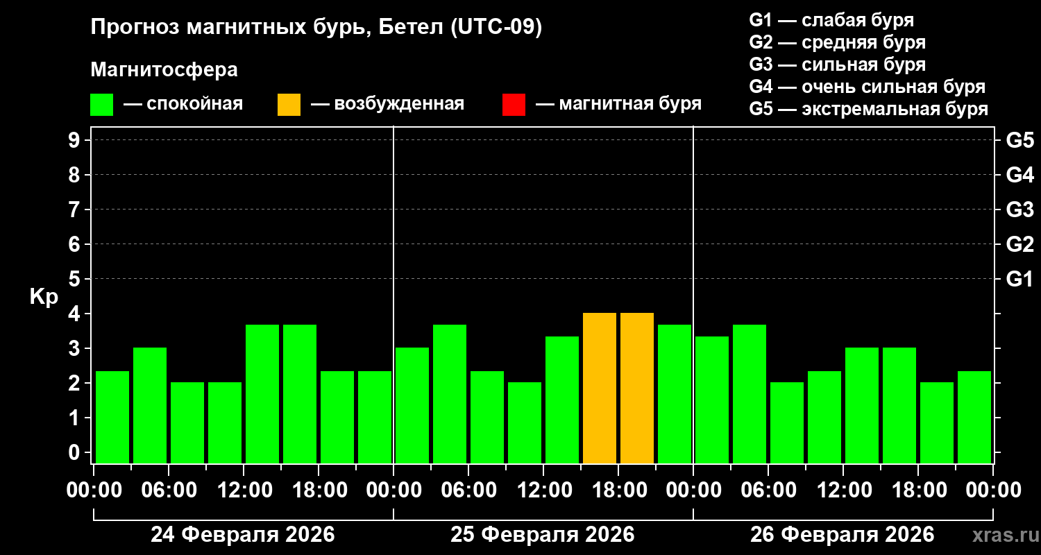 Прогноз геомагнитного индекса&nbsp;Kp