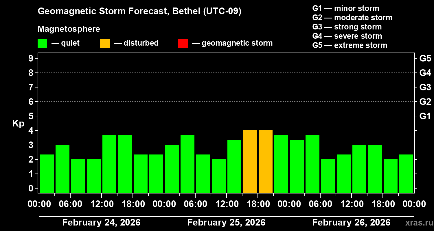 Forecast of the geomagnetic index&nbsp;Kp
