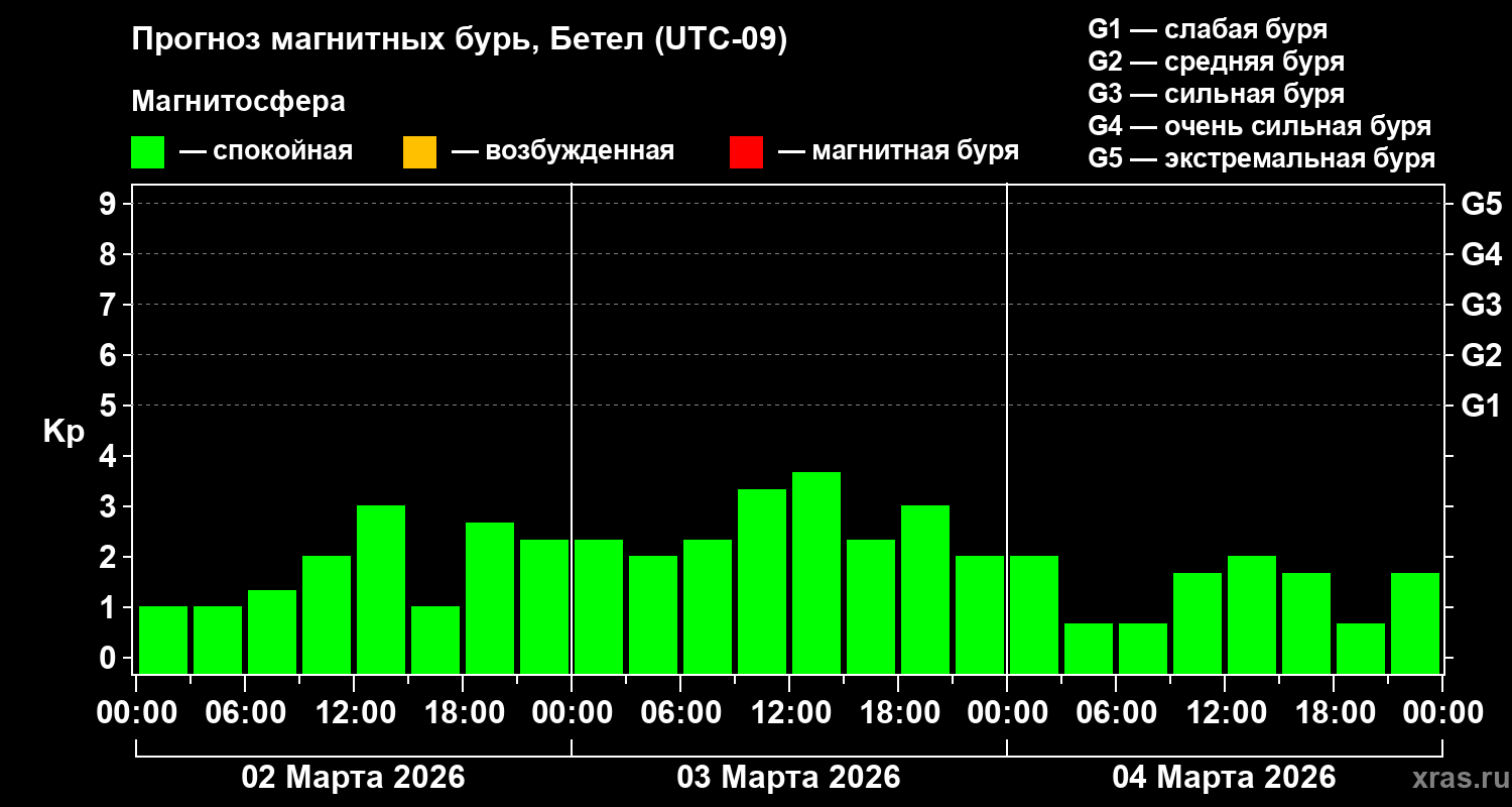 Прогноз геомагнитного индекса&nbsp;Kp