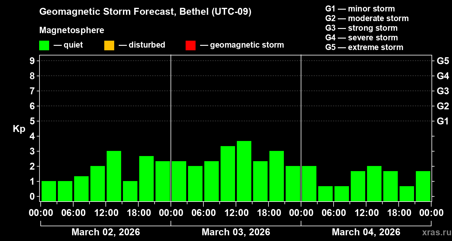 Forecast of the geomagnetic index&nbsp;Kp