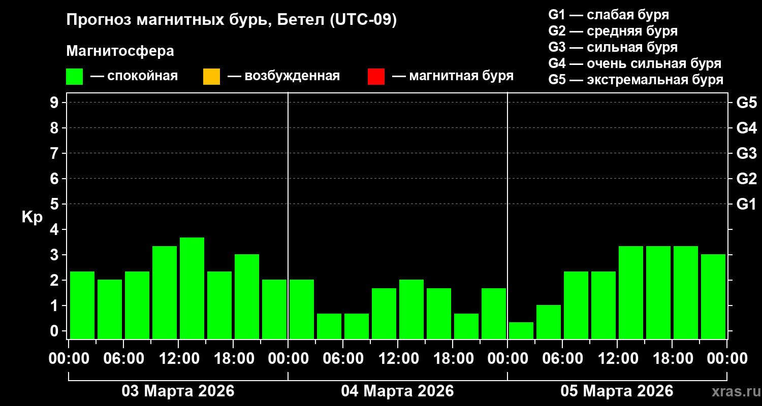 Прогноз геомагнитного индекса&nbsp;Kp