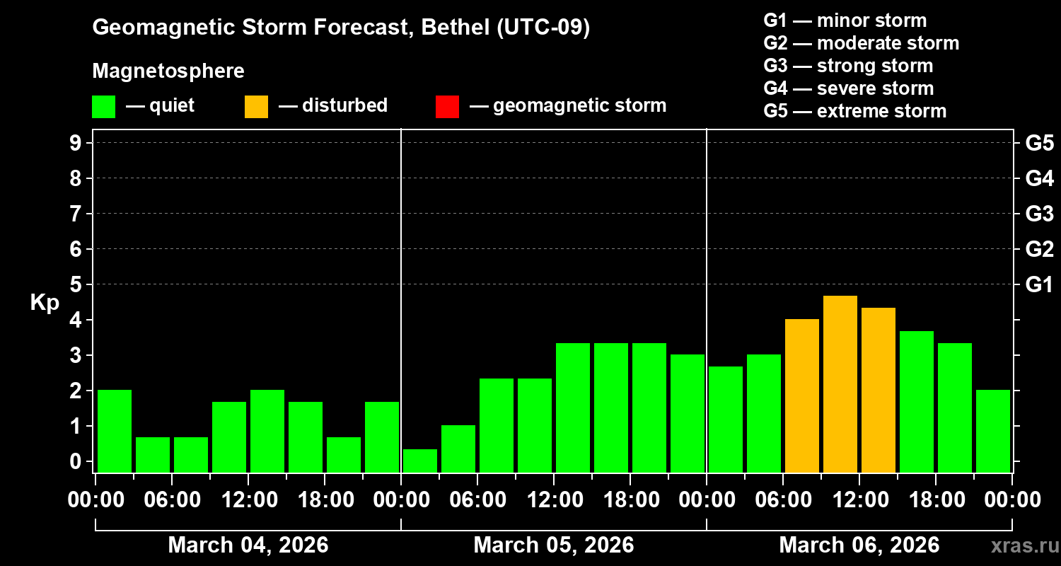 Forecast of the geomagnetic index&nbsp;Kp