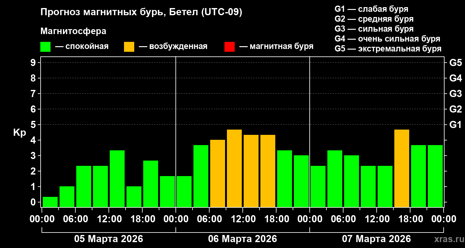 Прогноз геомагнитного индекса&nbsp;Kp