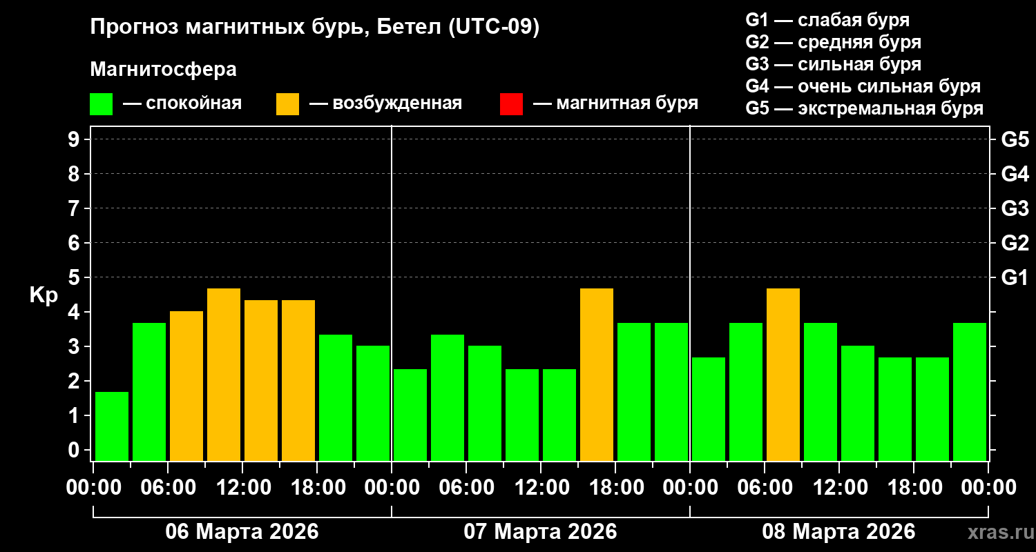 Прогноз геомагнитного индекса&nbsp;Kp