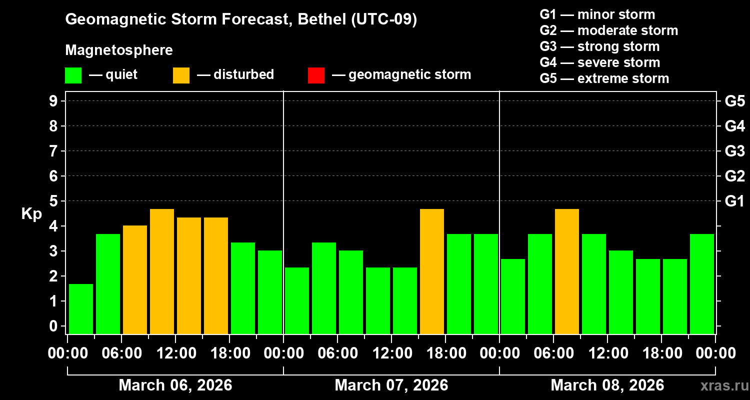 Forecast of the geomagnetic index&nbsp;Kp