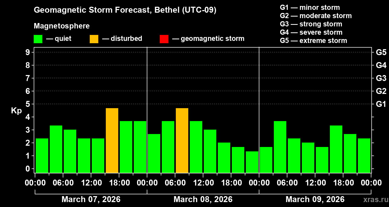Forecast of the geomagnetic index&nbsp;Kp