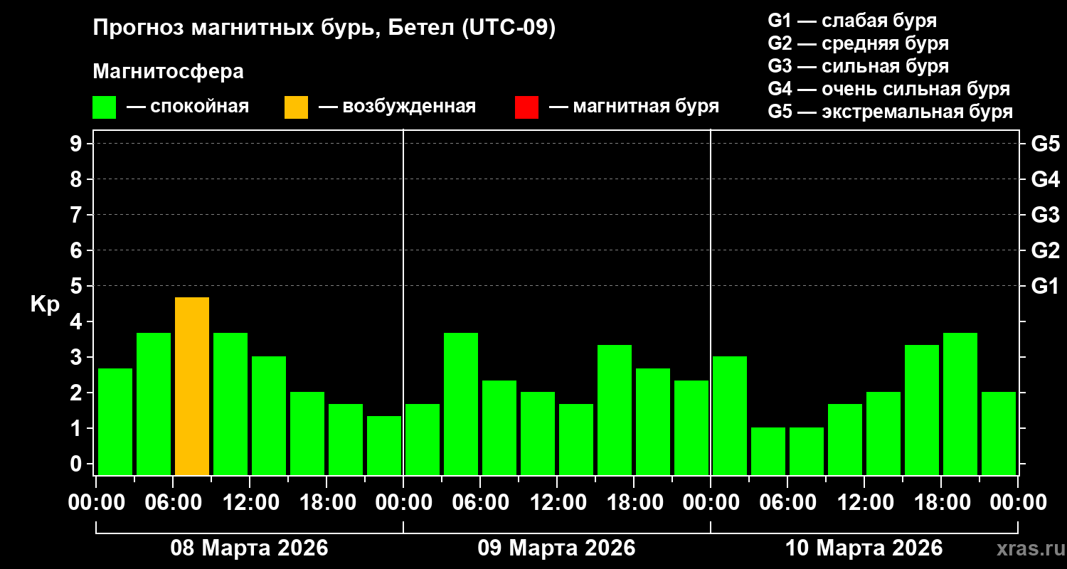 Прогноз геомагнитного индекса&nbsp;Kp