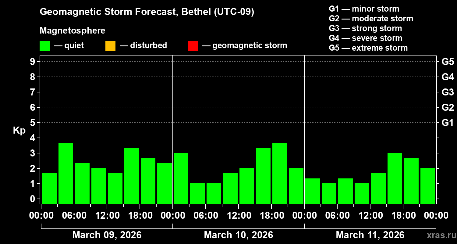Forecast of the geomagnetic index&nbsp;Kp