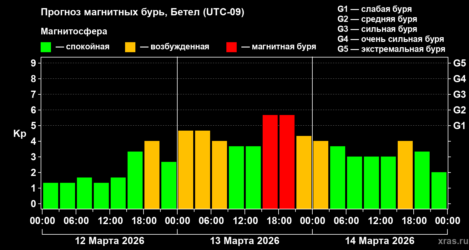 Прогноз геомагнитного индекса&nbsp;Kp