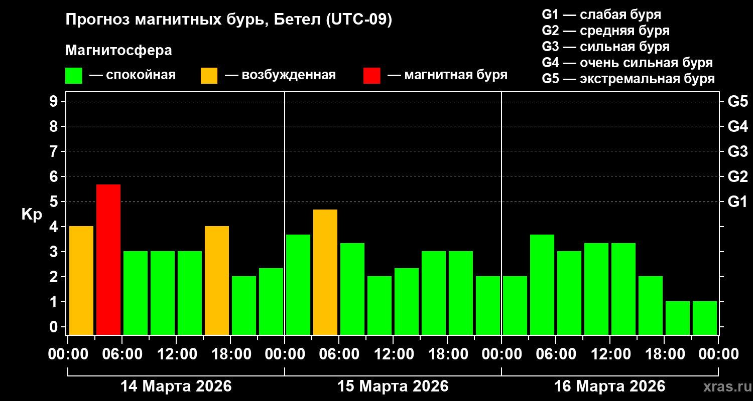 Прогноз геомагнитного индекса&nbsp;Kp