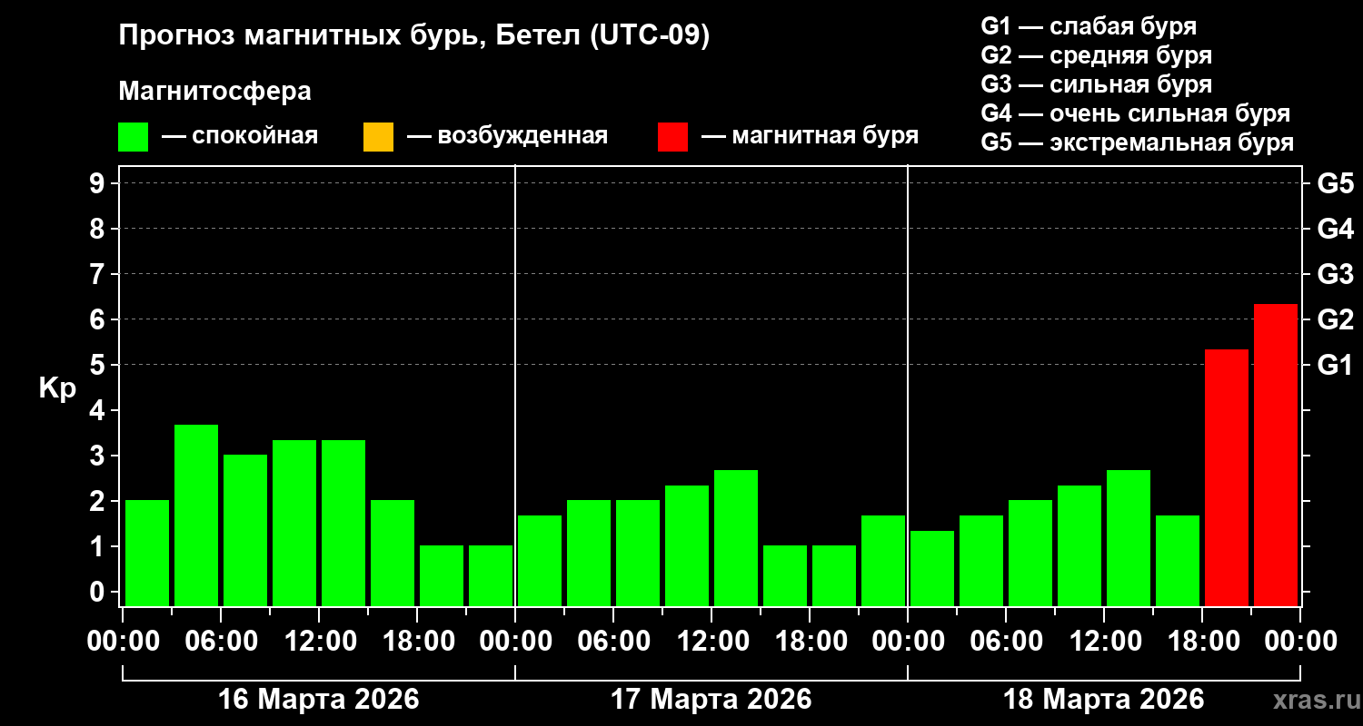 Прогноз геомагнитного индекса&nbsp;Kp