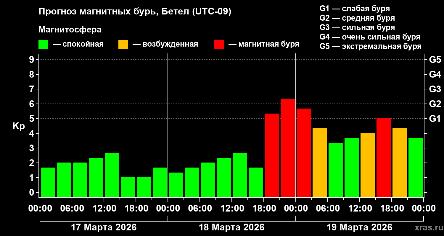 Прогноз геомагнитного индекса&nbsp;Kp