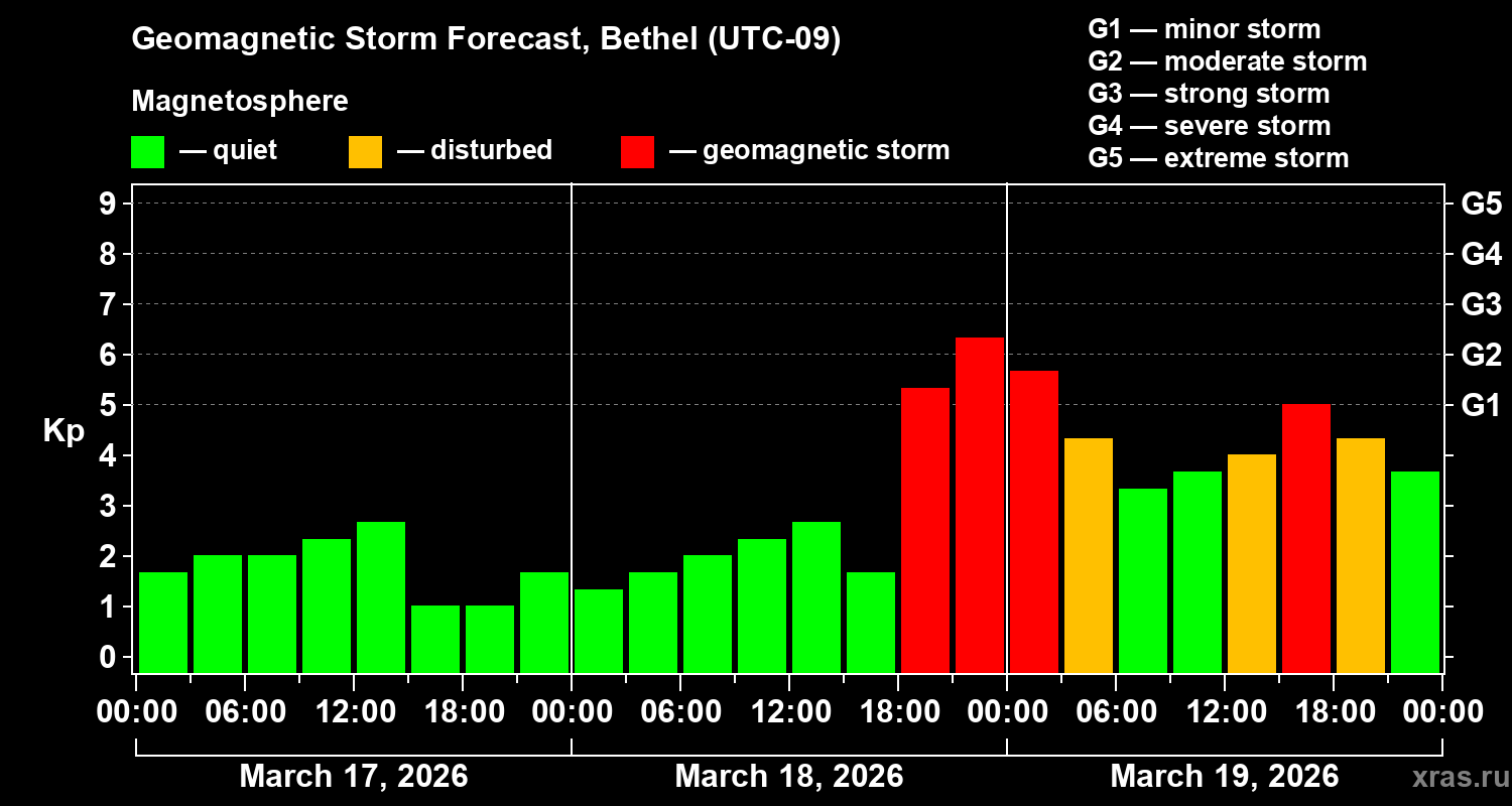Forecast of the geomagnetic index&nbsp;Kp
