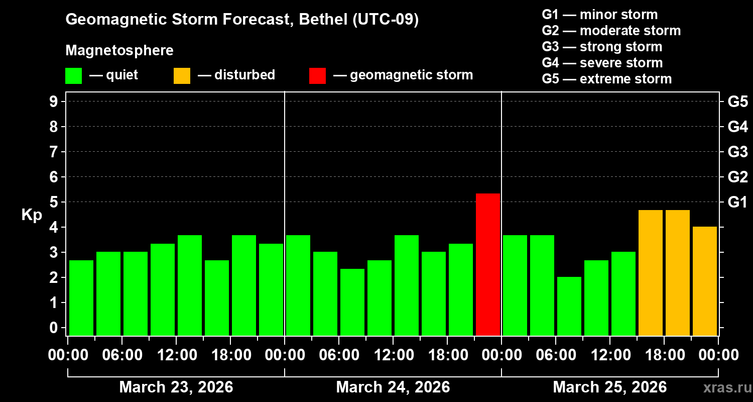 Forecast of the geomagnetic index&nbsp;Kp