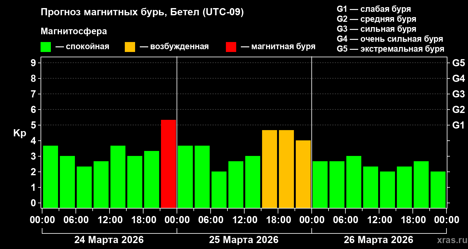 Прогноз геомагнитного индекса Kp