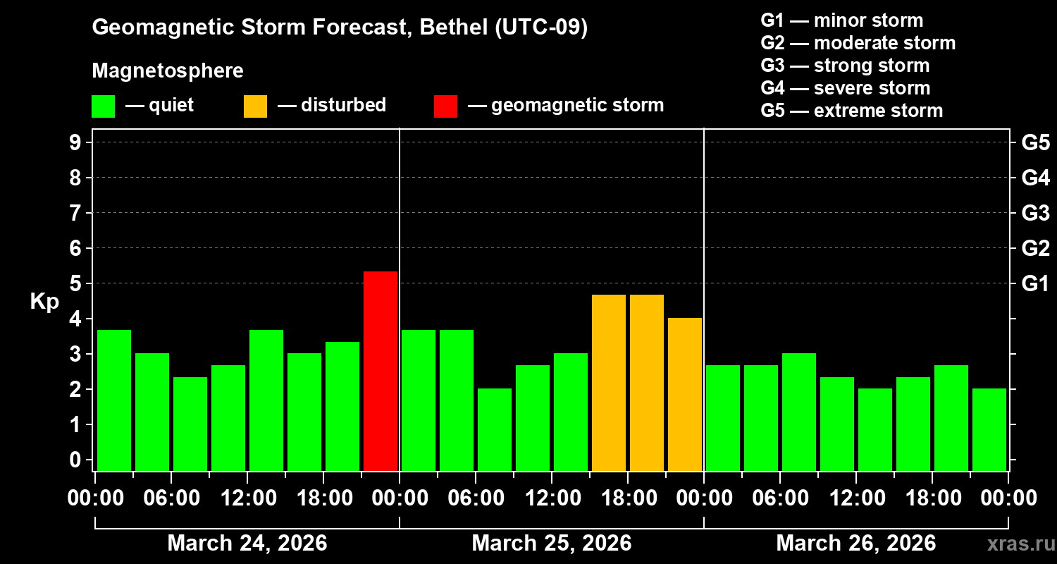 Forecast of the geomagnetic index&nbsp;Kp