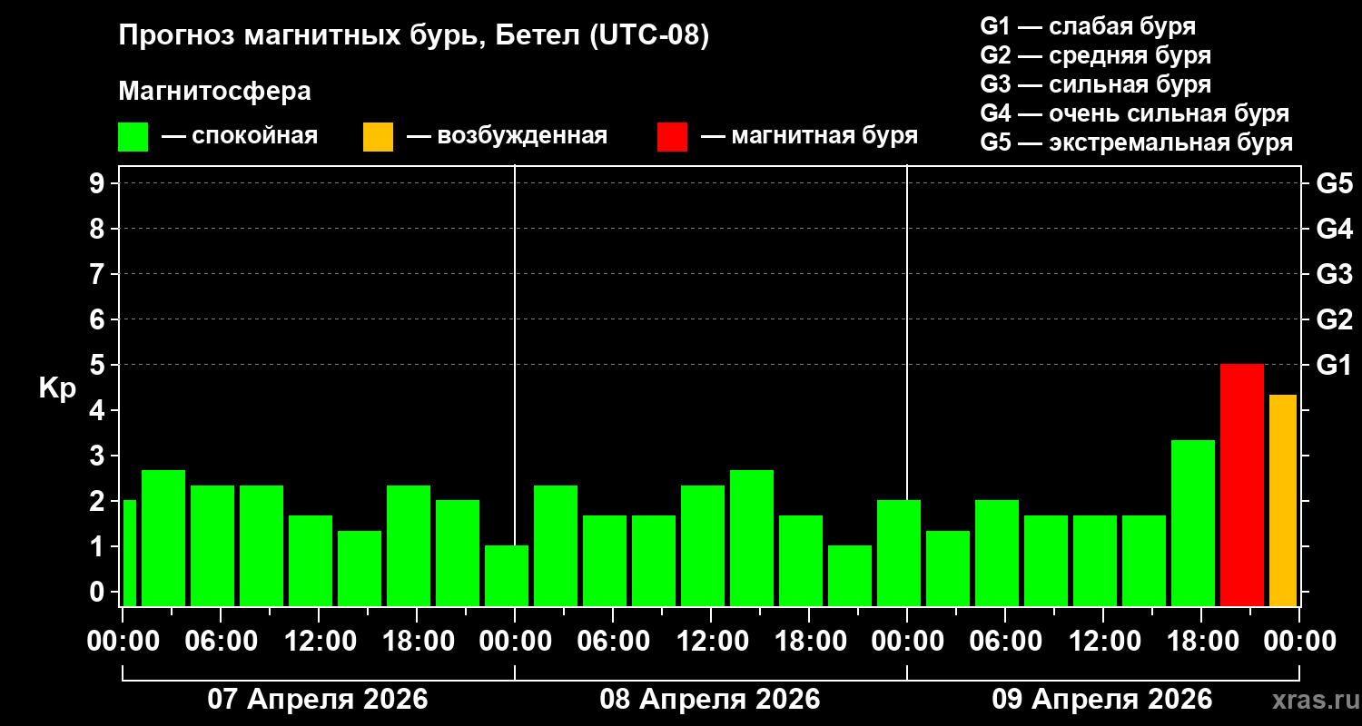 Прогноз геомагнитного индекса Kp