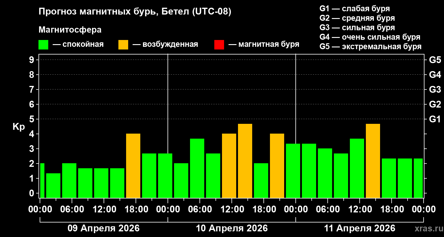 Прогноз геомагнитного индекса Kp