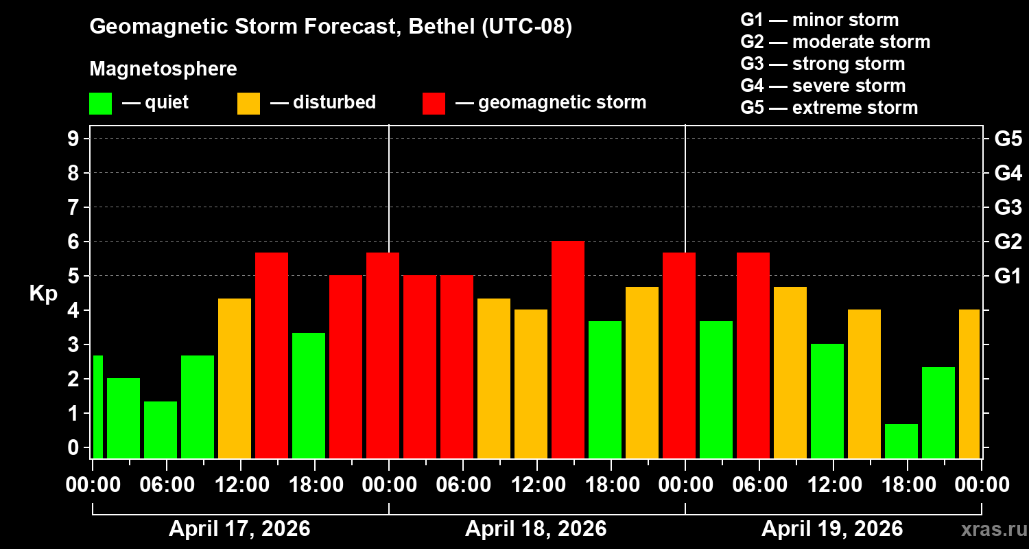 Forecast of the geomagnetic index&nbsp;Kp