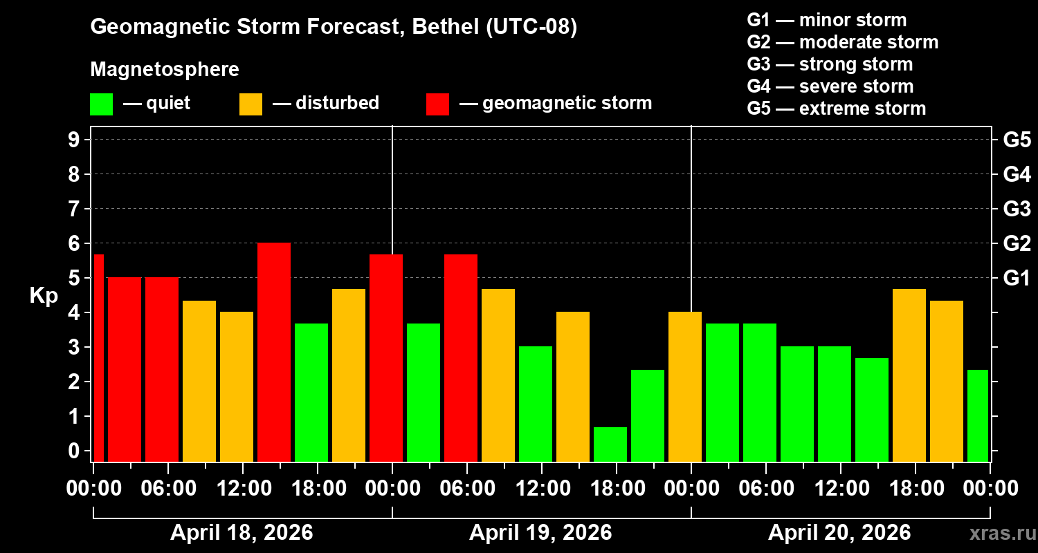 Forecast of the geomagnetic index&nbsp;Kp