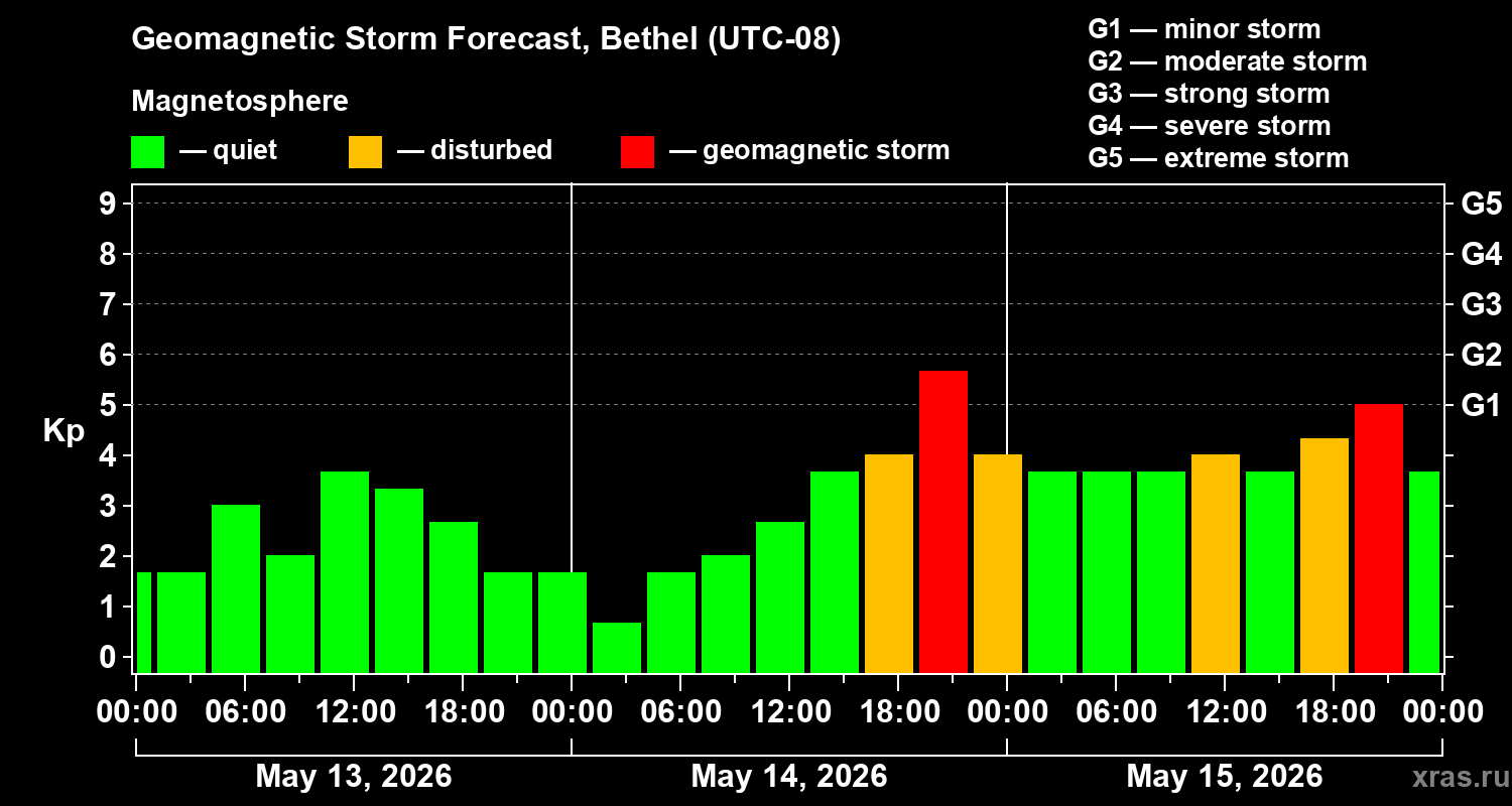 Forecast of the geomagnetic index&nbsp;Kp