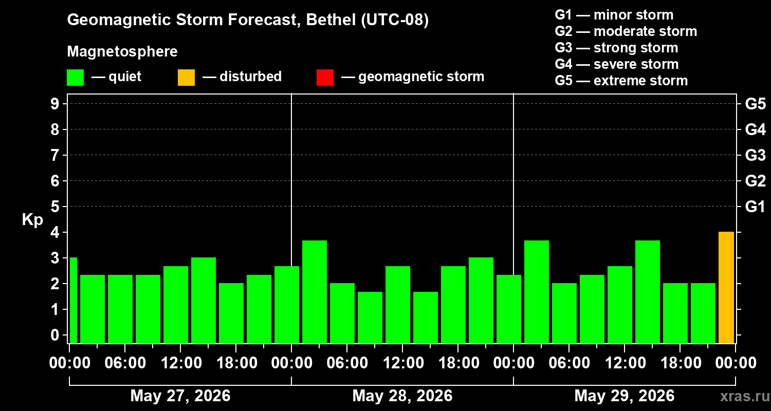 Forecast of the geomagnetic index&nbsp;Kp