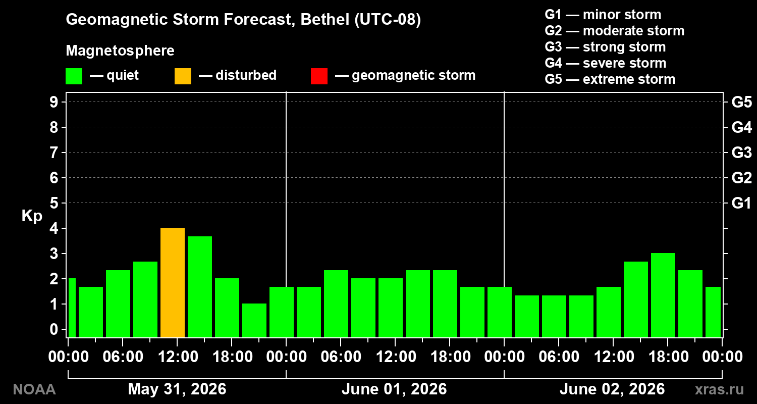 Geomagnetic index Kp forecast for three days