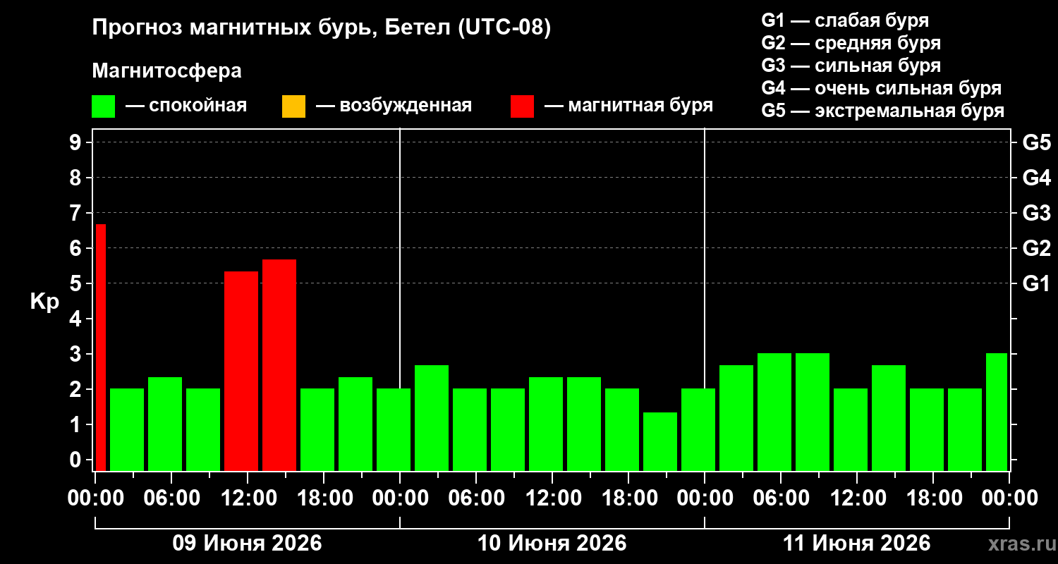 Прогноз геомагнитного индекса Kp