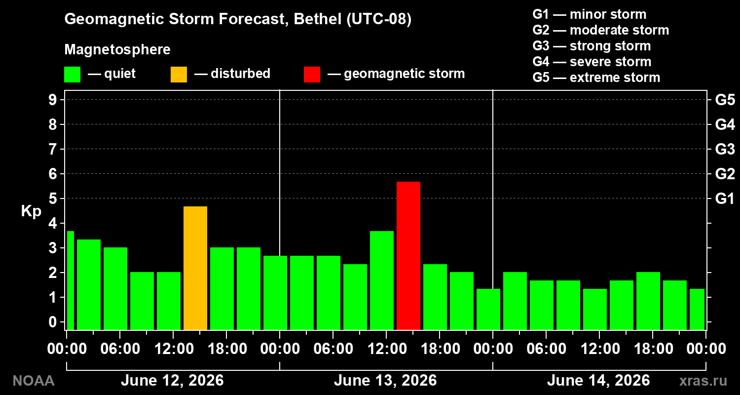 Geomagnetic index Kp forecast for three days