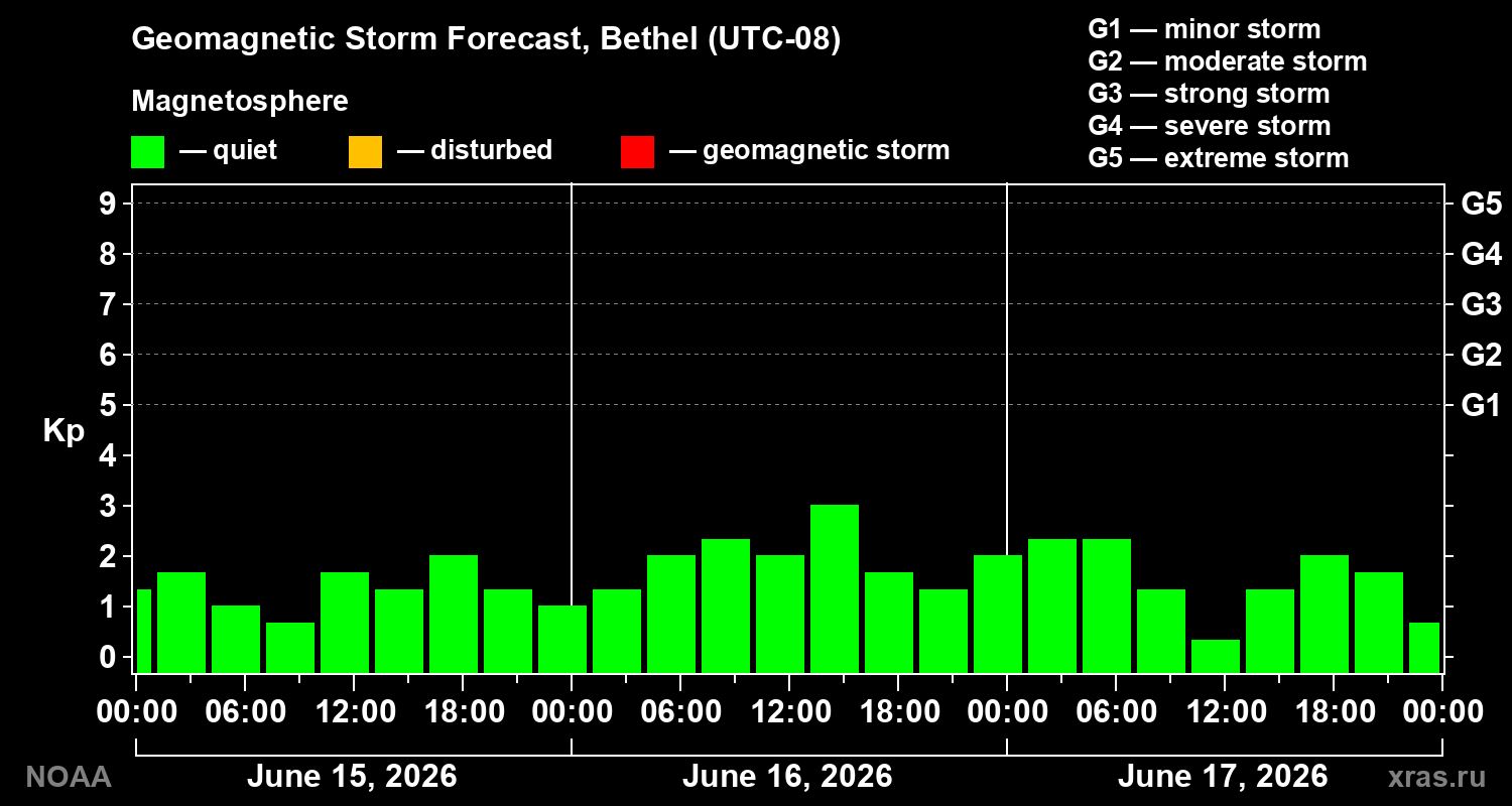 Geomagnetic index Kp forecast for three days