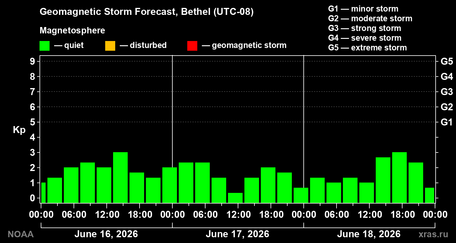 Geomagnetic index Kp forecast for three days
