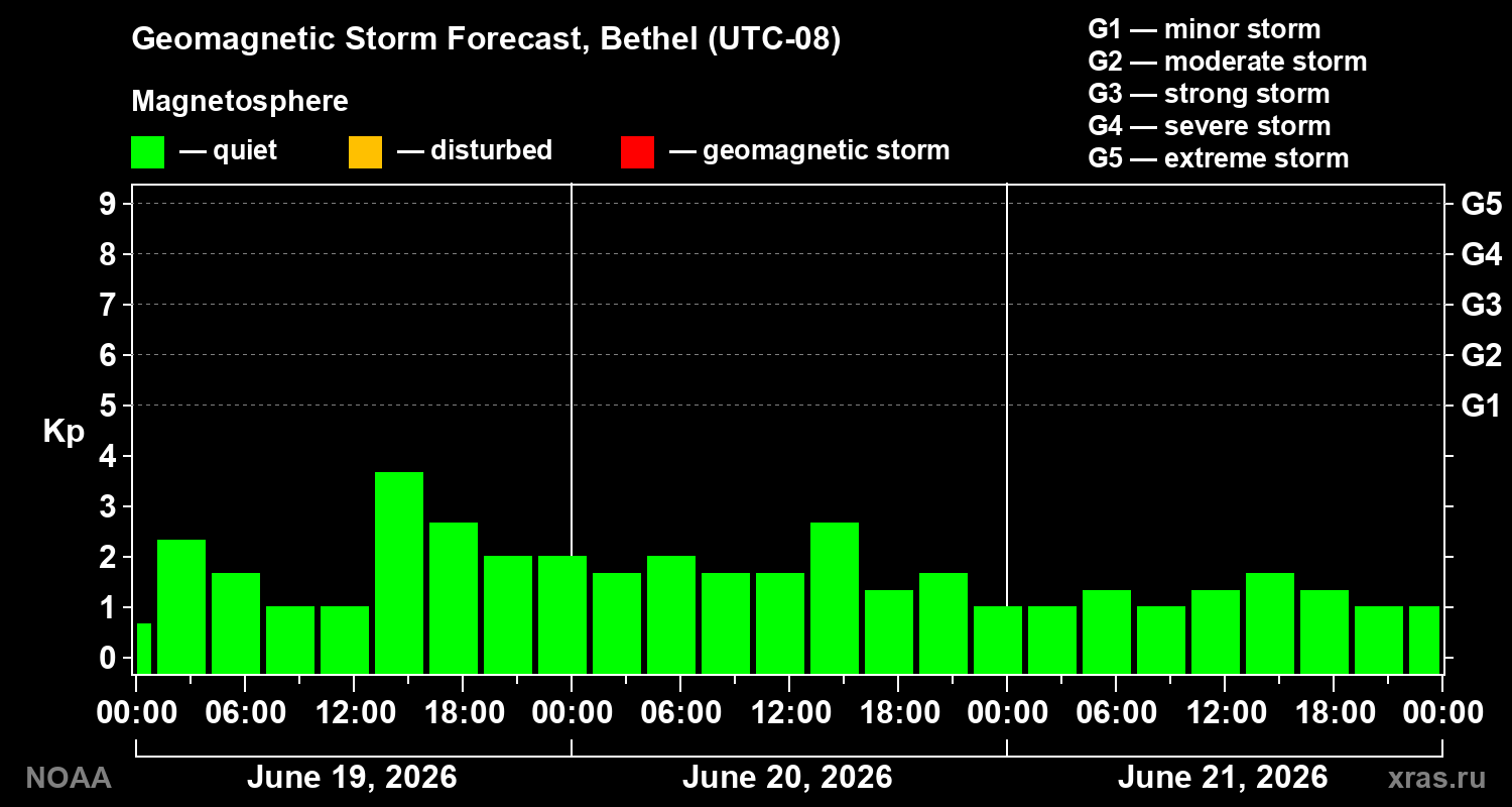 Geomagnetic index Kp forecast for three days