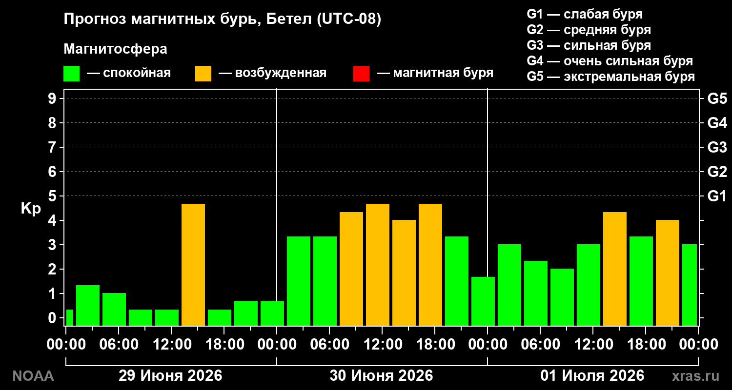 Прогноз геомагнитного индекса Kp