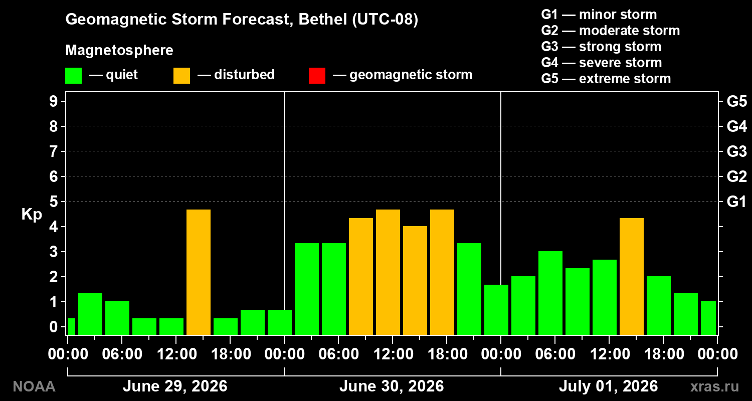 Geomagnetic index Kp forecast for three days