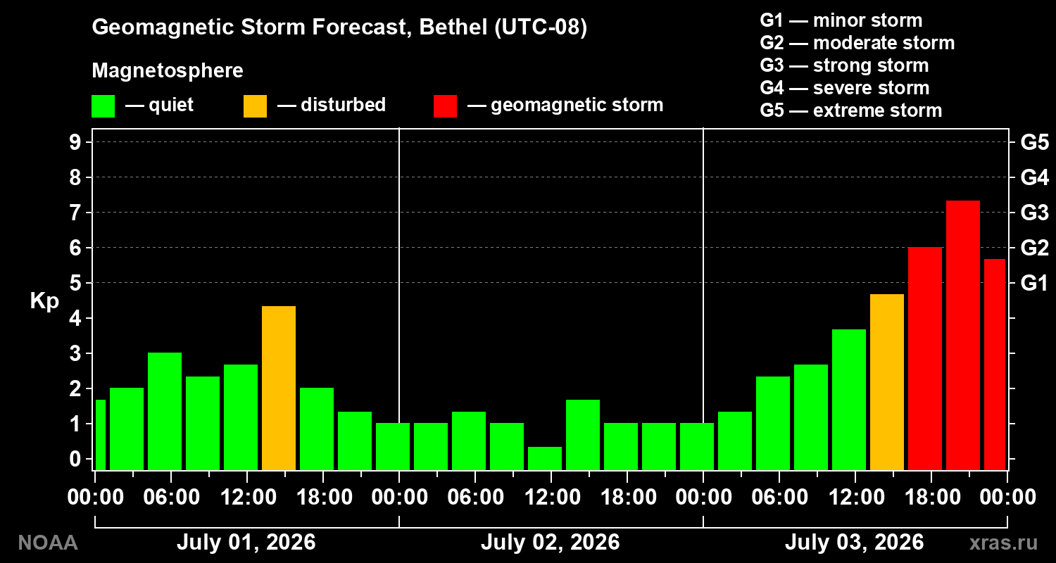 Geomagnetic index Kp forecast for three days