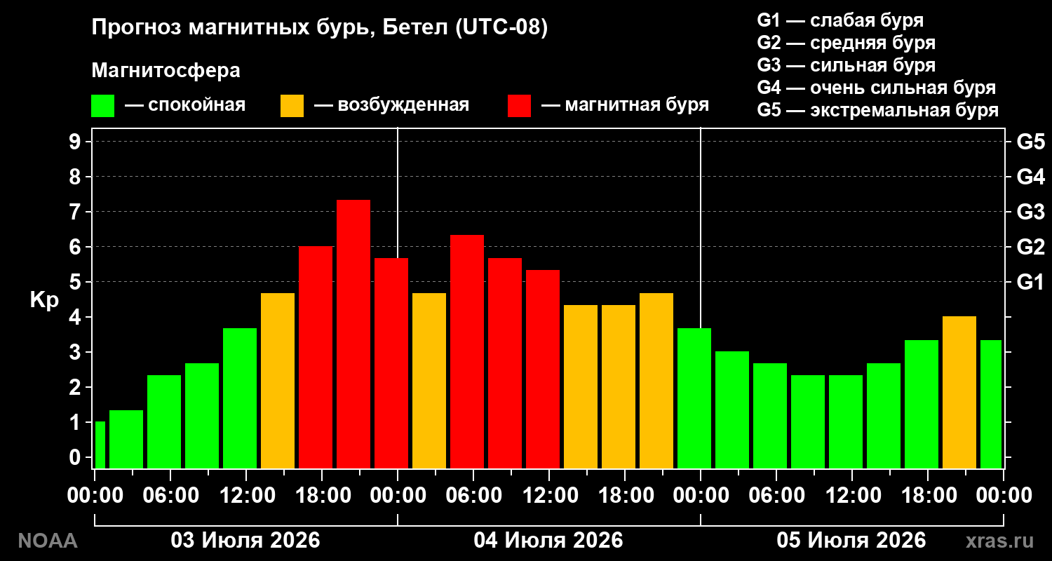 Прогноз геомагнитного индекса&nbsp;Kp