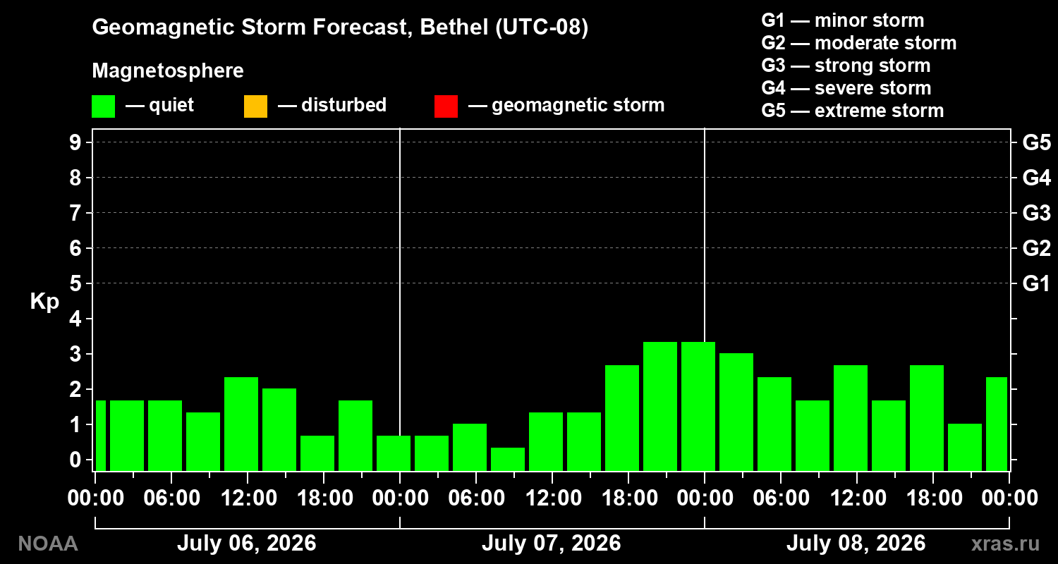 Geomagnetic index Kp forecast for three days
