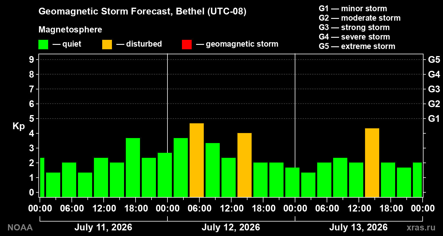 Geomagnetic index Kp forecast for three days