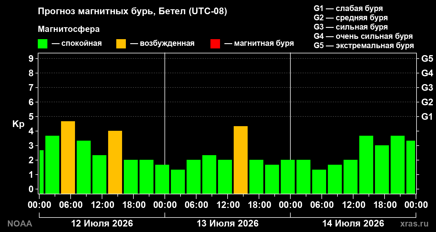 Прогноз геомагнитного индекса Kp на трое суток