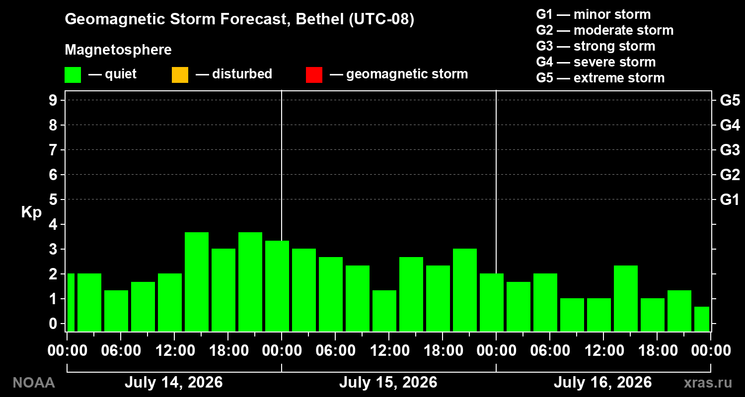 Geomagnetic index Kp forecast for three days