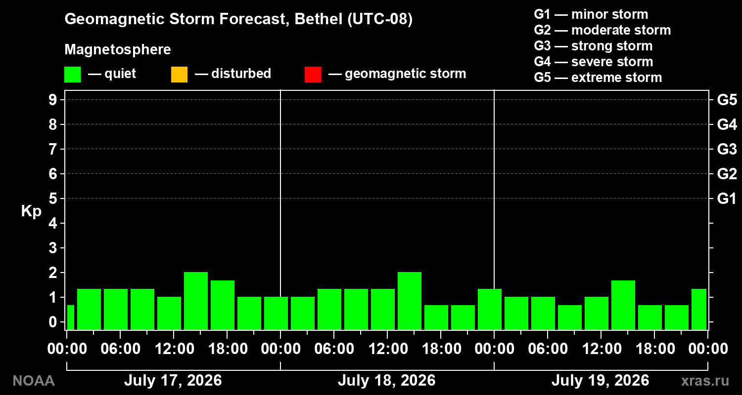 Geomagnetic index Kp forecast for three days