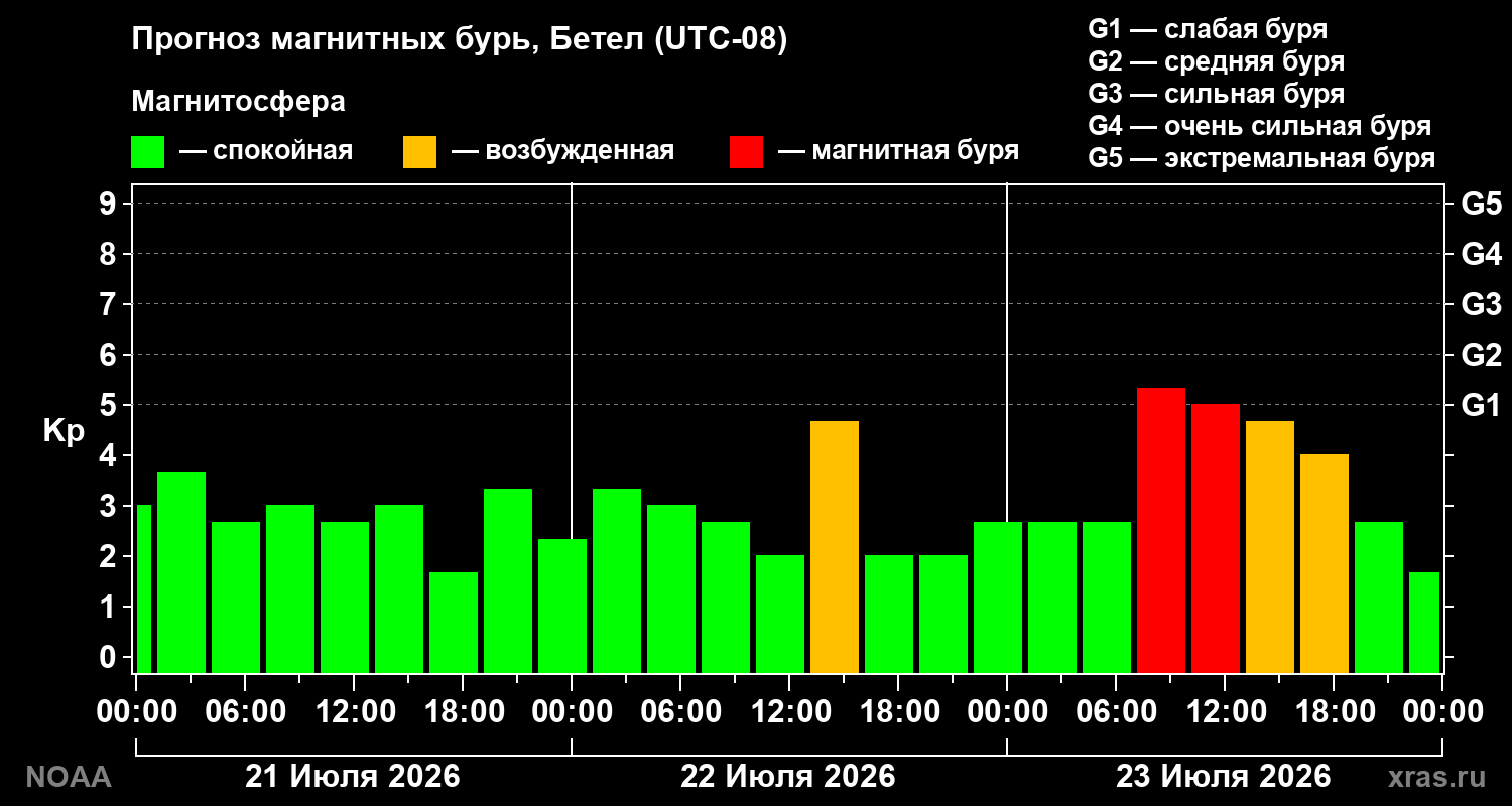 Прогноз геомагнитного индекса Kp на трое суток
