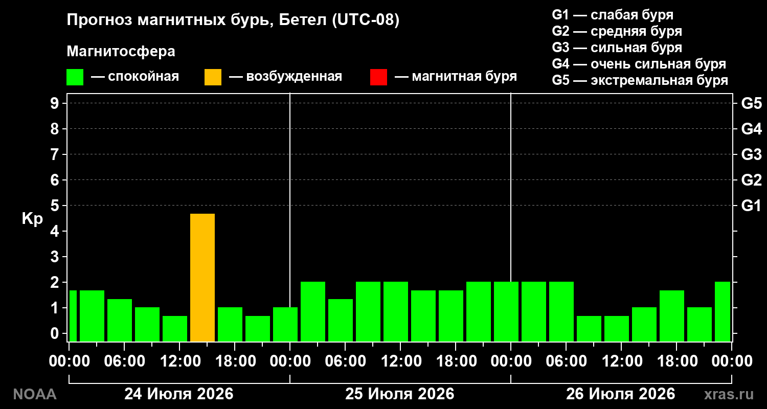Прогноз геомагнитного индекса Kp на трое суток