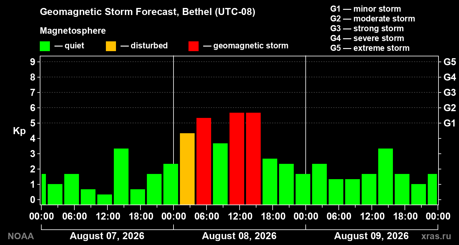 Geomagnetic index Kp forecast for three days