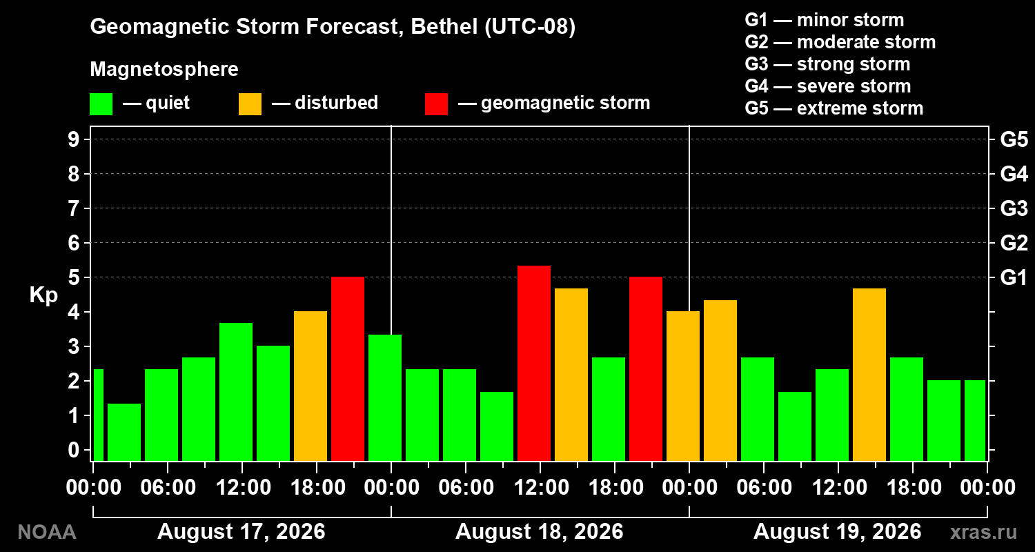 Geomagnetic index Kp forecast for three days