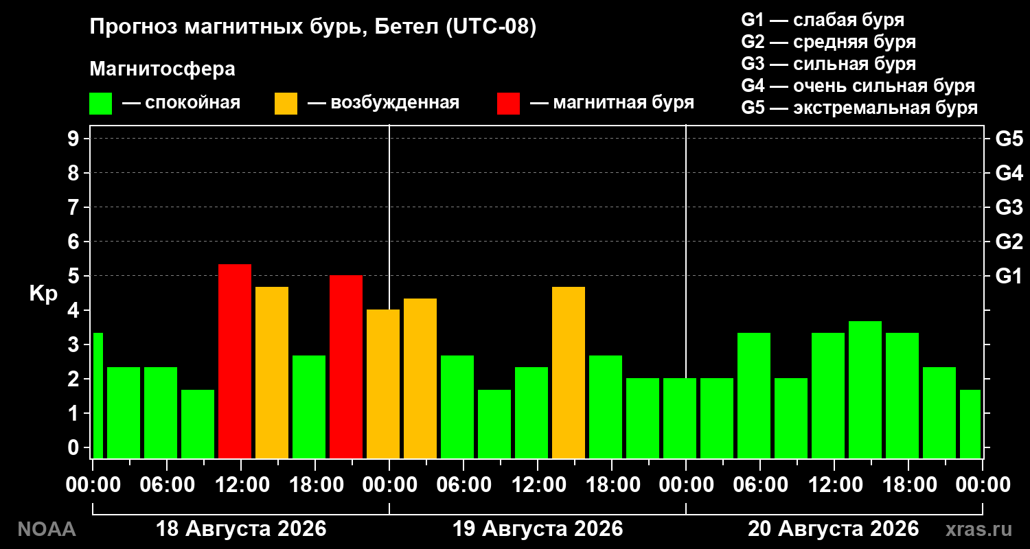 Прогноз геомагнитного индекса Kp на трое суток