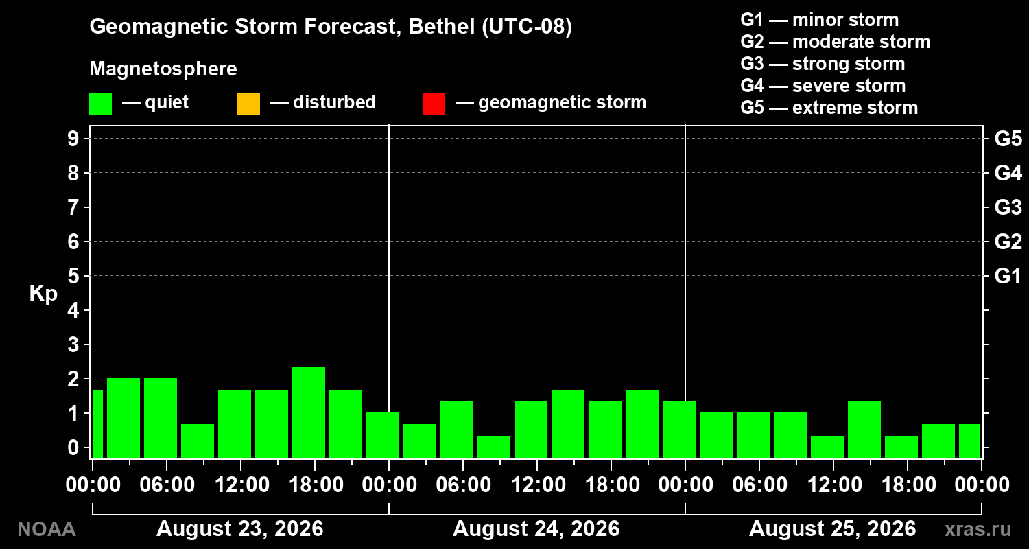 Geomagnetic index Kp forecast for three days
