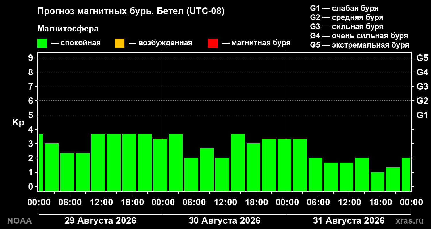 Прогноз геомагнитного индекса Kp на трое суток